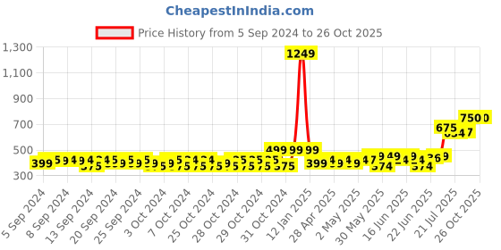ajio.com aarika girls ethnic Girls Straight Denim Jeans aarika girls ethnic Price History Graph from 5 Sep 2024 to 25 Oct 2025