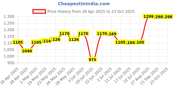 ajio.com aarika girls ethnic Girls Straight Jeans with 5-Pocket Styling aarika girls ethnic Price History Graph from 26 Apr 2025 to 22 Oct 2025
