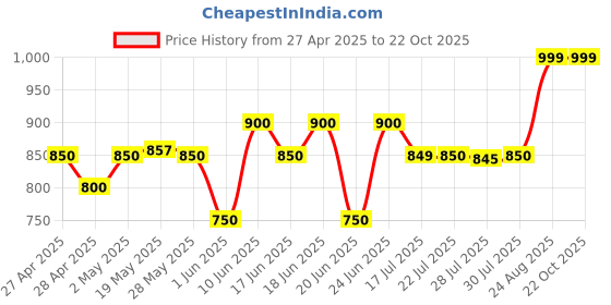 ajio.com aarika girls ethnic Girls Straight Jeans with Insert Pockets aarika girls ethnic Price History Graph from 27 Apr 2025 to 22 Oct 2025
