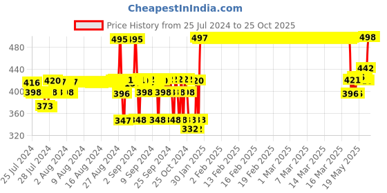 ajio.com aarika girls ethnic Indian Fit and Flare Dress aarika girls ethnic Price History Graph from 25 Jul 2024 to 24 Oct 2025