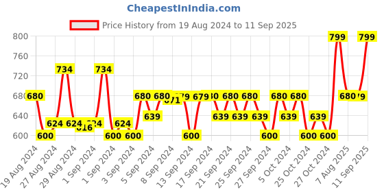 ajio.com aarika girls ethnic Indian Gown Dress aarika girls ethnic Price History Graph from 19 Aug 2024 to 11 Sep 2025