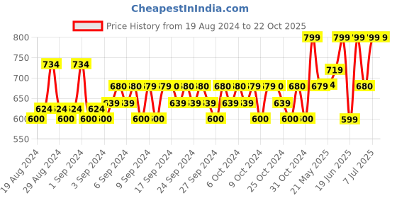 ajio.com aarika girls ethnic Indian Gown Dress aarika girls ethnic Price History Graph from 19 Aug 2024 to 21 Oct 2025