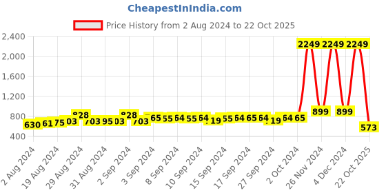 ajio.com aarika girls ethnic Lightly Washed Denim Jacket aarika girls ethnic Price History Graph from 2 Aug 2024 to 22 Oct 2025