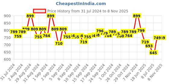 ajio.com aarika girls ethnic Printed Straight Kurti aarika girls ethnic Price History Graph from 31 Jul 2024 to 8 Nov 2025