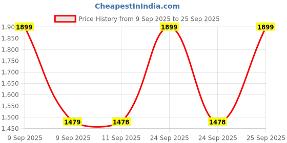 ajio.com aarika girls ethnic Ready-To-Wear Saree with Embroidered Blouse & Belt aarika girls ethnic Price History Graph from 9 Sep 2025 to 25 Sep 2025