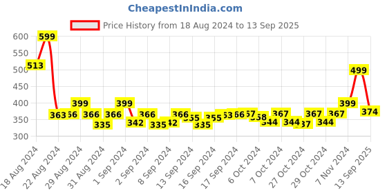ajio.com aarika girls ethnic Round-Neck Fit & Flare Dress with Lace Hem aarika girls ethnic Price History Graph from 18 Aug 2024 to 13 Sep 2025