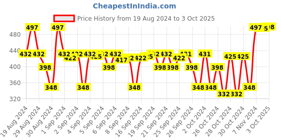 ajio.com aarika girls ethnic Sleeveless A-line Dress with Applique aarika girls ethnic Price History Graph from 19 Aug 2024 to 3 Oct 2025