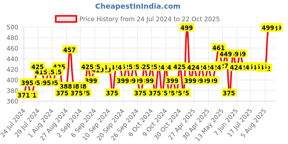 ajio.com aarika girls ethnic Solid Bootcut Denim Jeans aarika girls ethnic Price History Graph from 24 Jul 2024 to 22 Oct 2025