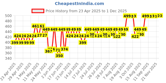 ajio.com aarika girls ethnic Solid Bootcut Jeans aarika girls ethnic Price History Graph from 23 Apr 2025 to 1 Dec 2025