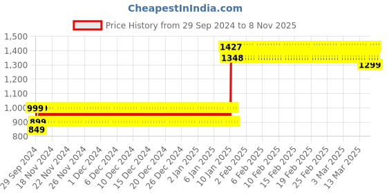 ajio.com aarika girls ethnic Traditional Lehenga with Choli aarika girls ethnic Price History Graph from 29 Sep 2024 to 8 Nov 2025