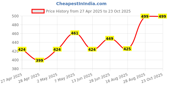 ajio.com aarika girls ethnic Women Mid RisePants aarika girls ethnic Price History Graph from 27 Apr 2025 to 22 Oct 2025