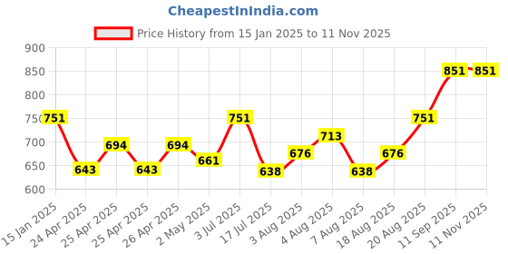 ajio.com aarika girls ethnic Women Regular Fit Button-Down Jacket aarika girls ethnic Price History Graph from 15 Jan 2025 to 11 Nov 2025