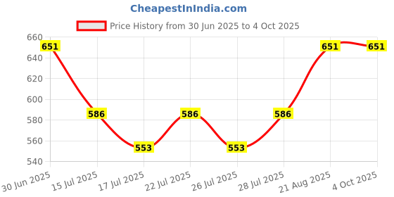 ajio.com aarika girls ethnic Women Regular Fit Jacket with Patch Pockets aarika girls ethnic Price History Graph from 30 Jun 2025 to 4 Oct 2025