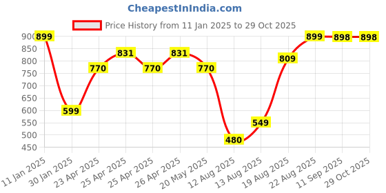 ajio.com aarika girls ethnic Women Striped Cardigan with Insert Pockets aarika girls ethnic Price History Graph from 11 Jan 2025 to 29 Oct 2025