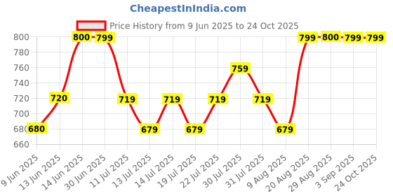 ajio.com aarika girls ethnic Women Washed Regular Fit Denim Jacket aarika girls ethnic Price History Graph from 9 Jun 2025 to 22 Oct 2025