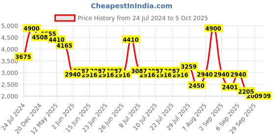 ajio.com aarke ritu kumar Abstract Print Shirt with Pants Co-Ord Set aarke ritu kumar Price History Graph from 24 Jul 2024 to 5 Oct 2025