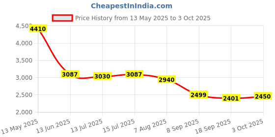 ajio.com aarke ritu kumar Abstract Print Shirt with Pants Co-Ord Set aarke ritu kumar Price History Graph from 13 May 2025 to 3 Oct 2025