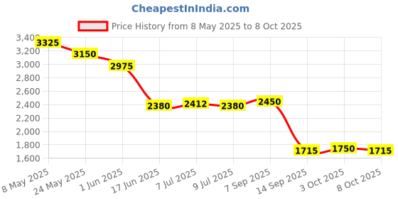 ajio.com aarke ritu kumar Adira Solid Kurti aarke ritu kumar Price History Graph from 8 May 2025 to 8 Oct 2025