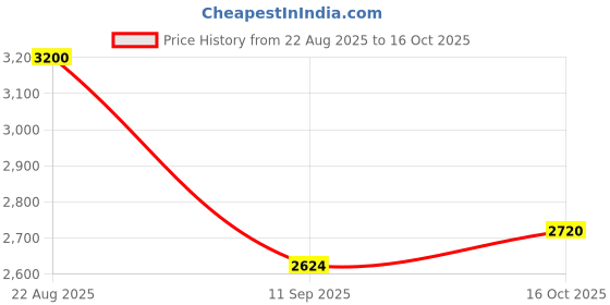 ajio.com aarke ritu kumar Ashfi Embroidered Kurti aarke ritu kumar Price History Graph from 22 Aug 2025 to 16 Oct 2025