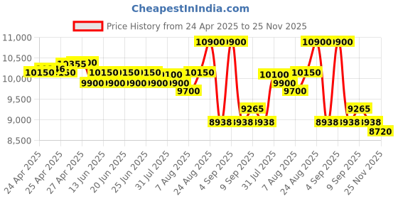 ajio.com aarke ritu kumar Asmaa Coat aarke ritu kumar Price History Graph from 24 Apr 2025 to 25 Nov 2025