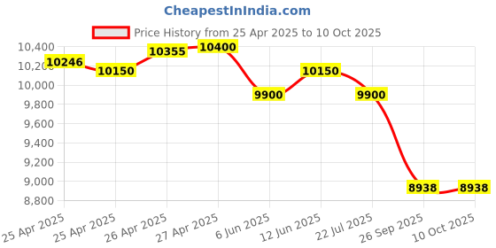 ajio.com aarke ritu kumar Asmaa Coat aarke ritu kumar Price History Graph from 25 Apr 2025 to 10 Oct 2025