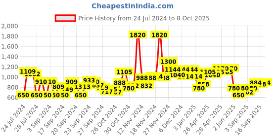 ajio.com aarke ritu kumar Band Collar A-Line Kurta aarke ritu kumar Price History Graph from 24 Jul 2024 to 8 Oct 2025