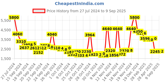 ajio.com aarke ritu kumar Bandhani Print Kurta with Pants & Dupatta aarke ritu kumar Price History Graph from 27 Jul 2024 to 9 Sep 2025