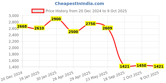 ajio.com aarke ritu kumar Blossoms Kurti with Embroidered Yoke aarke ritu kumar Price History Graph from 20 Dec 2024 to 9 Oct 2025