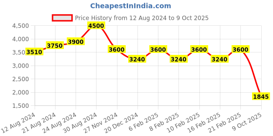 ajio.com aarke ritu kumar Botanic Print Long Dress aarke ritu kumar Price History Graph from 12 Aug 2024 to 9 Oct 2025