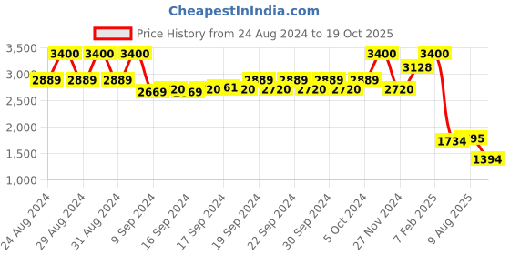 ajio.com aarke ritu kumar Botanic Print Top with Camisole aarke ritu kumar Price History Graph from 24 Aug 2024 to 19 Oct 2025