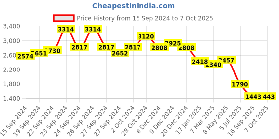 ajio.com aarke ritu kumar Button-Down Fit & Flare Dress aarke ritu kumar Price History Graph from 15 Sep 2024 to 7 Oct 2025