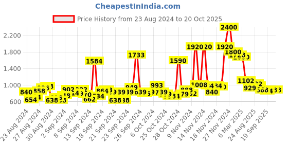 ajio.com aarke ritu kumar Button-Down Full Sleeve Shirt aarke ritu kumar Price History Graph from 23 Aug 2024 to 20 Oct 2025