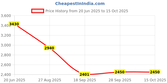 ajio.com aarke ritu kumar Cashmere Kaftan Dress aarke ritu kumar Price History Graph from 20 Jun 2025 to 14 Oct 2025