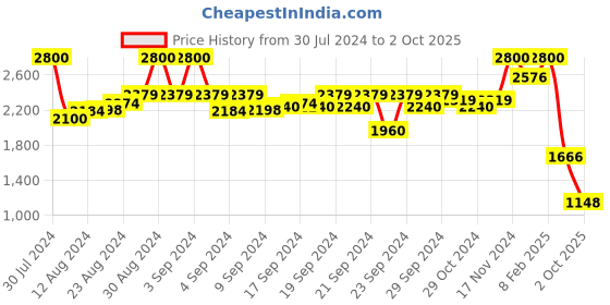 ajio.com aarke ritu kumar Collared Full-Sleeve Printed Shirt aarke ritu kumar Price History Graph from 30 Jul 2024 to 2 Oct 2025