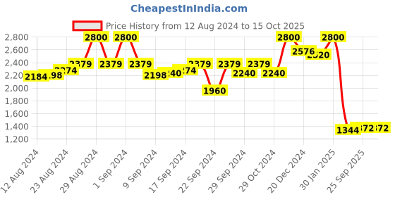 ajio.com aarke ritu kumar Collared Full-Sleeve Printed Shirt aarke ritu kumar Price History Graph from 12 Aug 2024 to 15 Oct 2025