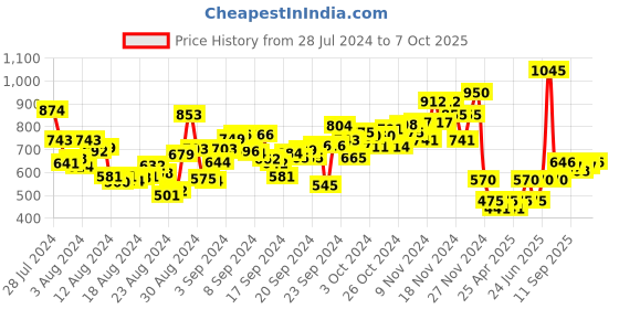ajio.com aarke ritu kumar Dhoti Pants with Elasticated Drawstring Waist aarke ritu kumar Price History Graph from 28 Jul 2024 to 6 Oct 2025