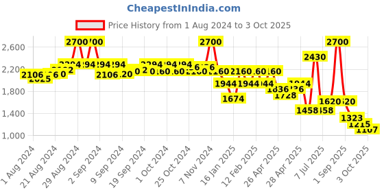 ajio.com aarke ritu kumar Ecru Printed Kurti aarke ritu kumar Price History Graph from 1 Aug 2024 to 3 Oct 2025