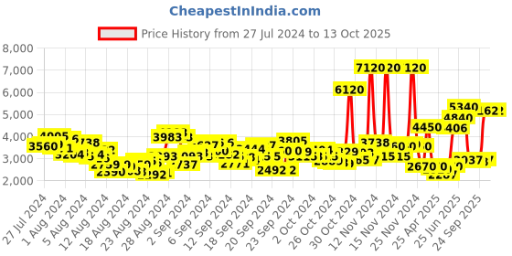 ajio.com aarke ritu kumar Embellished Trench Coat aarke ritu kumar Price History Graph from 27 Jul 2024 to 12 Oct 2025