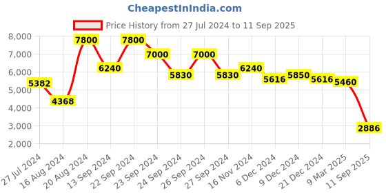 ajio.com aarke ritu kumar Embroidered Anarkali Kurta with Churidar & Dupatta aarke ritu kumar Price History Graph from 27 Jul 2024 to 11 Sep 2025