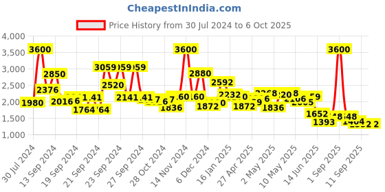 ajio.com aarke ritu kumar Embroidered Flared Kurti aarke ritu kumar Price History Graph from 30 Jul 2024 to 5 Oct 2025
