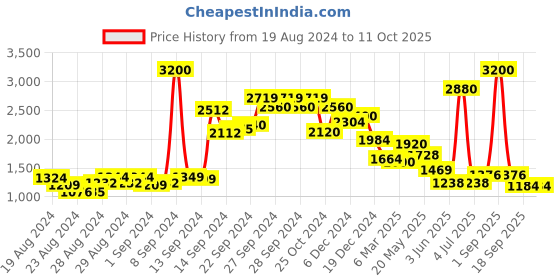ajio.com aarke ritu kumar Embroidered Flared Tunic with Flounce Sleeves aarke ritu kumar Price History Graph from 19 Aug 2024 to 11 Oct 2025