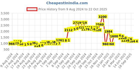 ajio.com aarke ritu kumar Embroidered Flared Tunic with Flounce Sleeves aarke ritu kumar Price History Graph from 9 Aug 2024 to 21 Oct 2025