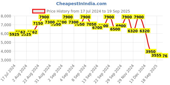 ajio.com aarke ritu kumar Embroidered Kurta with Palazzos & Dupatta aarke ritu kumar Price History Graph from 17 Jul 2024 to 19 Sep 2025