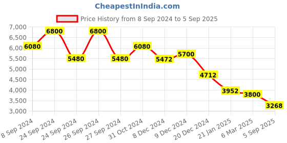 ajio.com aarke ritu kumar Embroidered Kurta with Pants & Dupatta aarke ritu kumar Price History Graph from 8 Sep 2024 to 5 Sep 2025