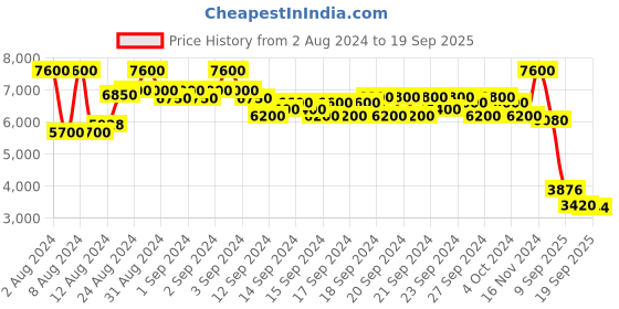 ajio.com aarke ritu kumar Embroidered Kurta with Sharara and Dupatta aarke ritu kumar Price History Graph from 2 Aug 2024 to 19 Sep 2025
