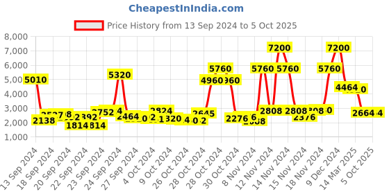 ajio.com aarke ritu kumar Embroidered Kurta with Sharara & Dupatta aarke ritu kumar Price History Graph from 13 Sep 2024 to 5 Oct 2025