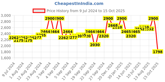 ajio.com aarke ritu kumar Embroidered Kurti aarke ritu kumar Price History Graph from 9 Jul 2024 to 15 Oct 2025