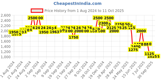 ajio.com aarke ritu kumar Embroidered Kurti aarke ritu kumar Price History Graph from 1 Aug 2024 to 10 Oct 2025