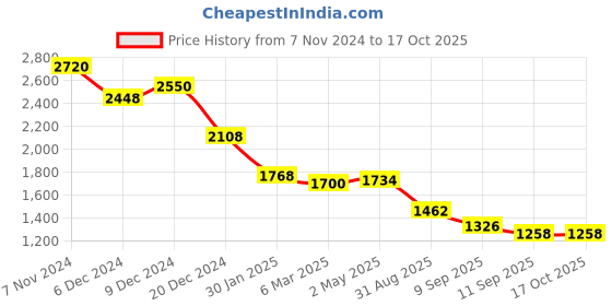 ajio.com aarke ritu kumar Embroidered Relaxed Fit Top aarke ritu kumar Price History Graph from 7 Nov 2024 to 16 Oct 2025