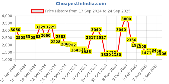 ajio.com aarke ritu kumar Embroidered Shirt Dress aarke ritu kumar Price History Graph from 13 Sep 2024 to 24 Sep 2025